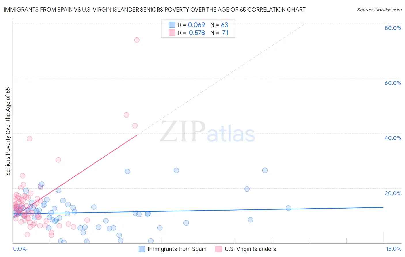Immigrants from Spain vs U.S. Virgin Islander Seniors Poverty Over the Age of 65