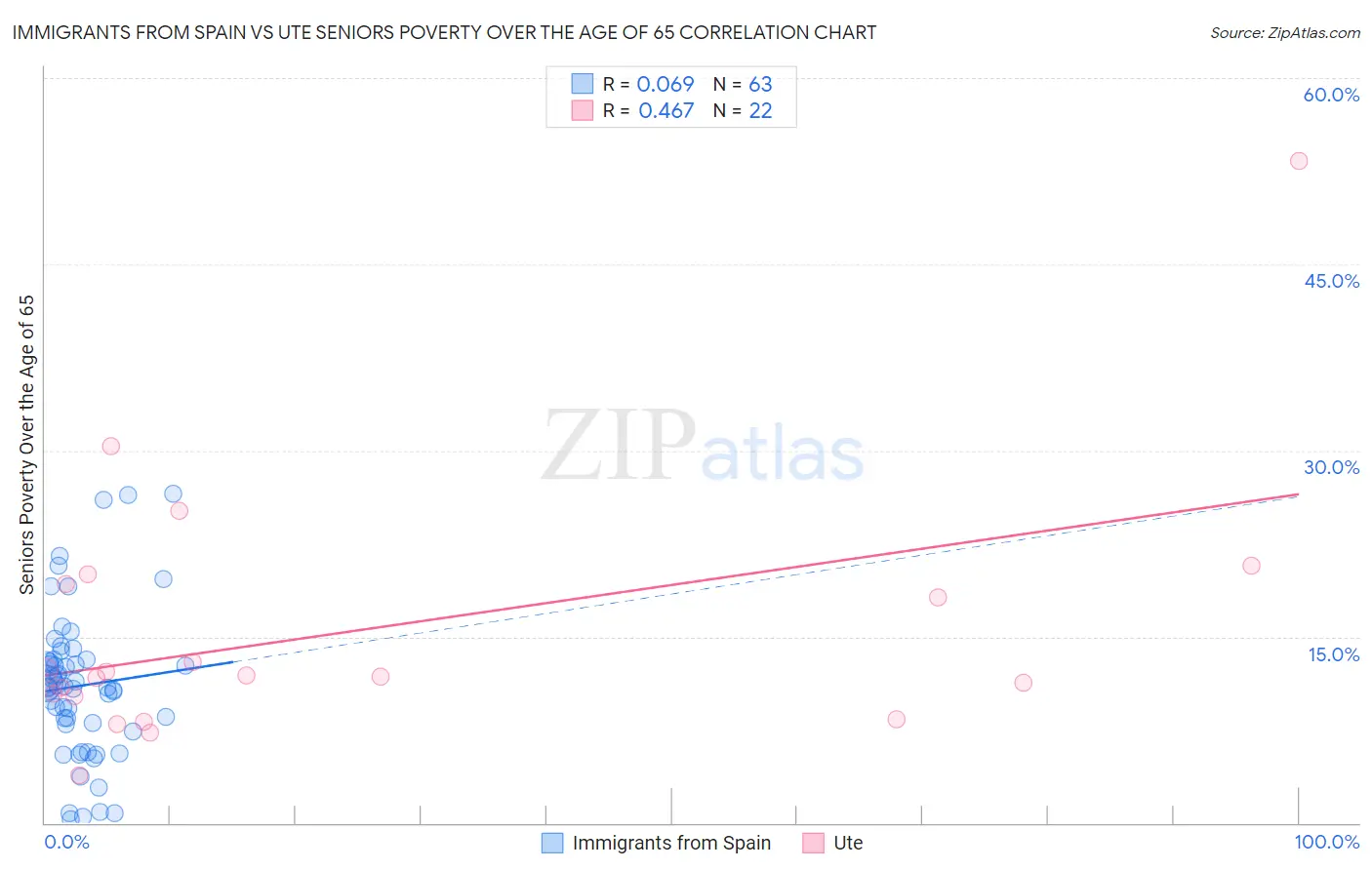 Immigrants from Spain vs Ute Seniors Poverty Over the Age of 65