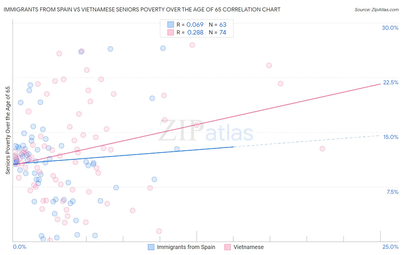 Immigrants from Spain vs Vietnamese Seniors Poverty Over the Age of 65