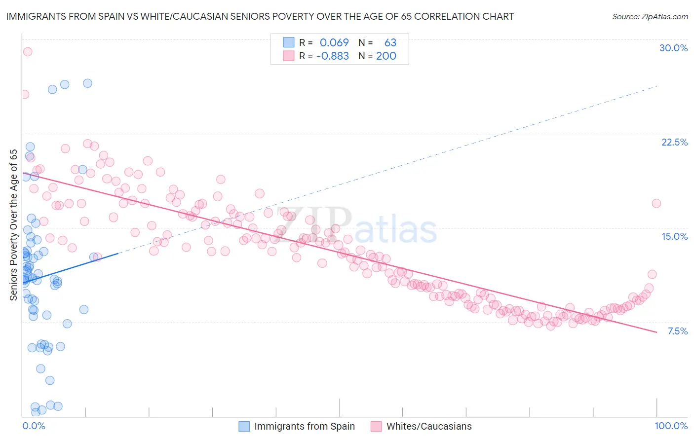 Immigrants from Spain vs White/Caucasian Seniors Poverty Over the Age of 65