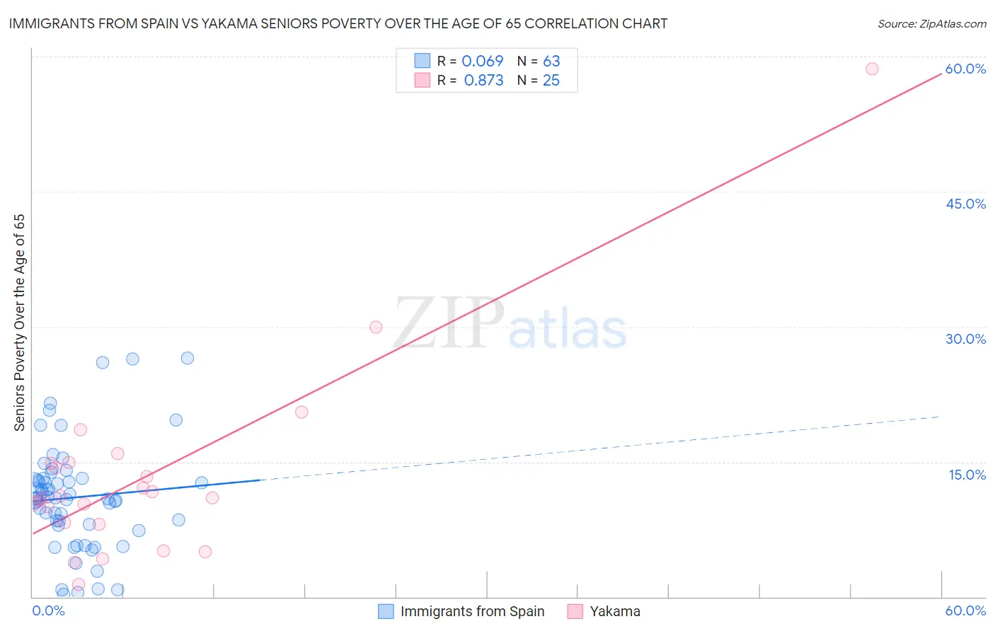Immigrants from Spain vs Yakama Seniors Poverty Over the Age of 65