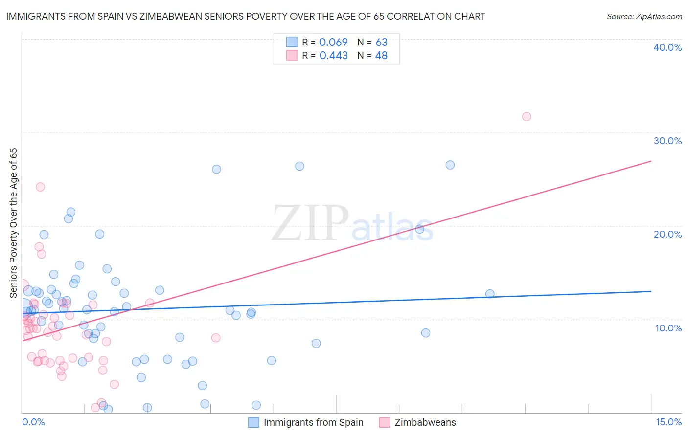 Immigrants from Spain vs Zimbabwean Seniors Poverty Over the Age of 65