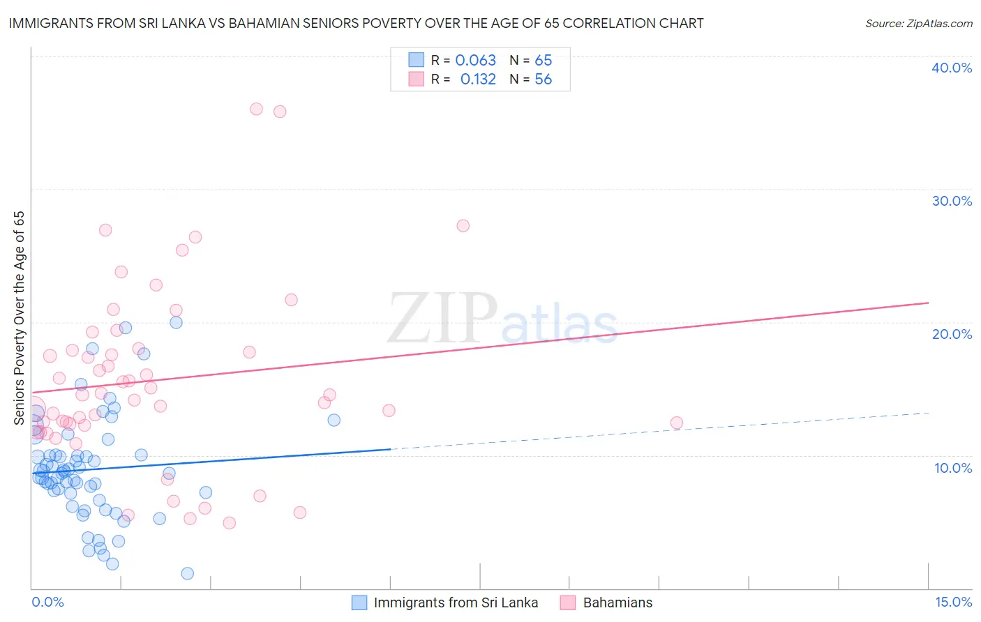 Immigrants from Sri Lanka vs Bahamian Seniors Poverty Over the Age of 65