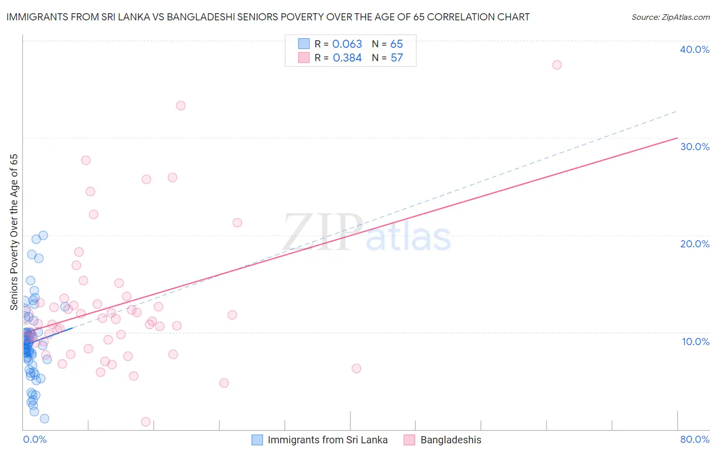 Immigrants from Sri Lanka vs Bangladeshi Seniors Poverty Over the Age of 65