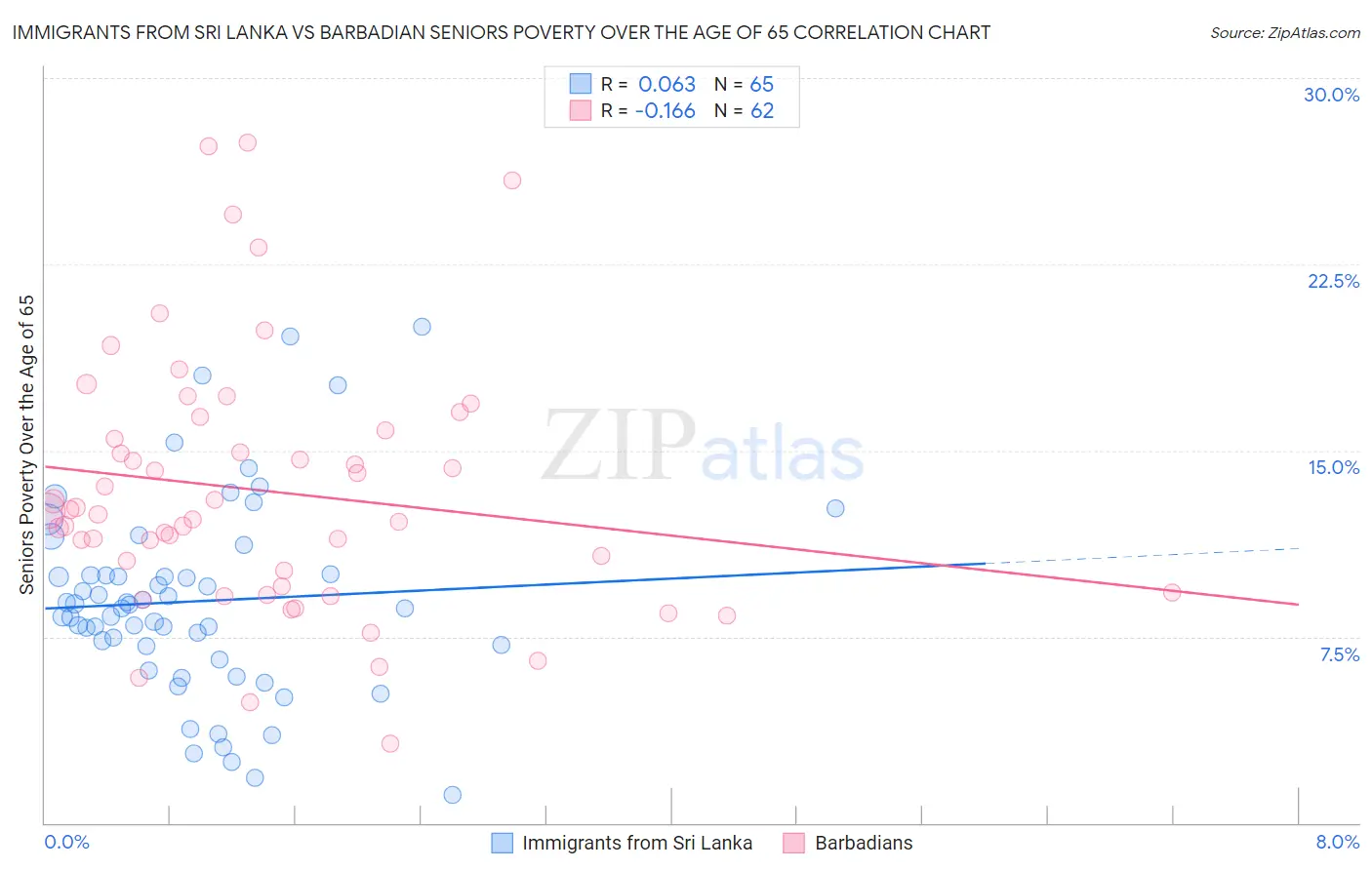Immigrants from Sri Lanka vs Barbadian Seniors Poverty Over the Age of 65