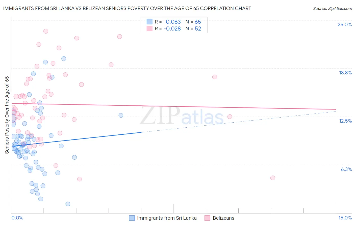 Immigrants from Sri Lanka vs Belizean Seniors Poverty Over the Age of 65