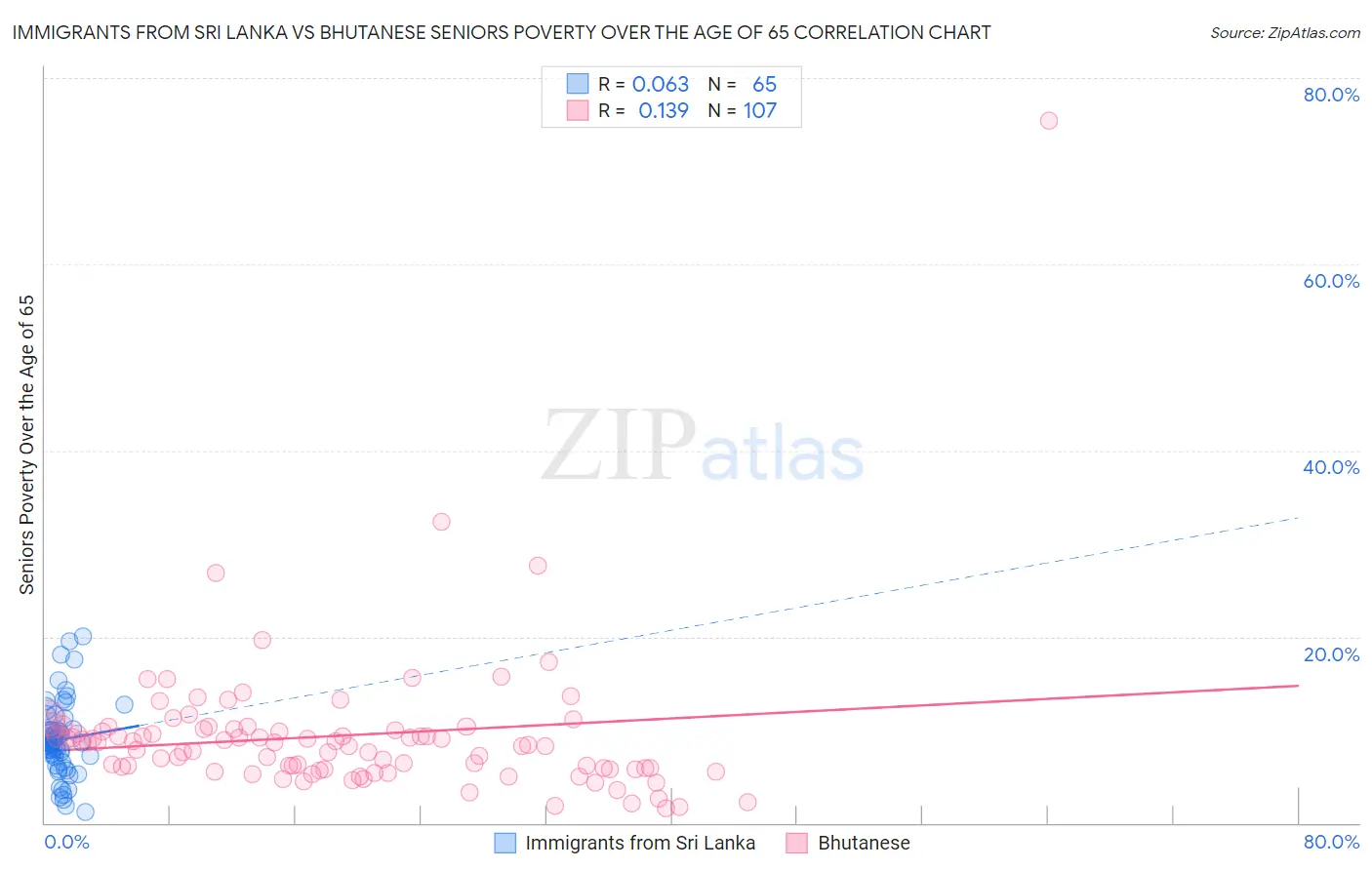 Immigrants from Sri Lanka vs Bhutanese Seniors Poverty Over the Age of 65