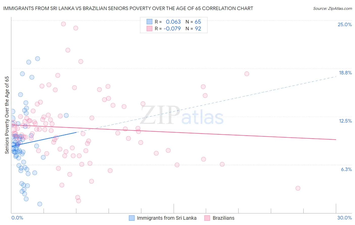 Immigrants from Sri Lanka vs Brazilian Seniors Poverty Over the Age of 65