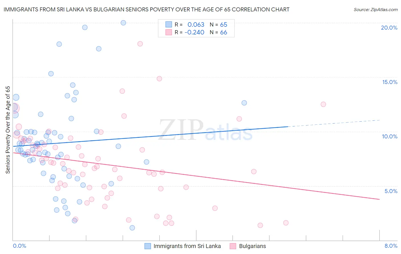 Immigrants from Sri Lanka vs Bulgarian Seniors Poverty Over the Age of 65