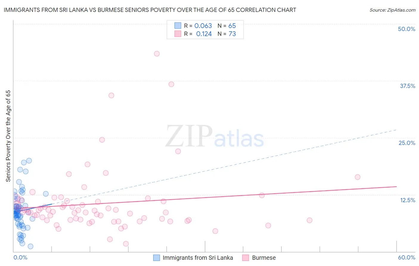 Immigrants from Sri Lanka vs Burmese Seniors Poverty Over the Age of 65