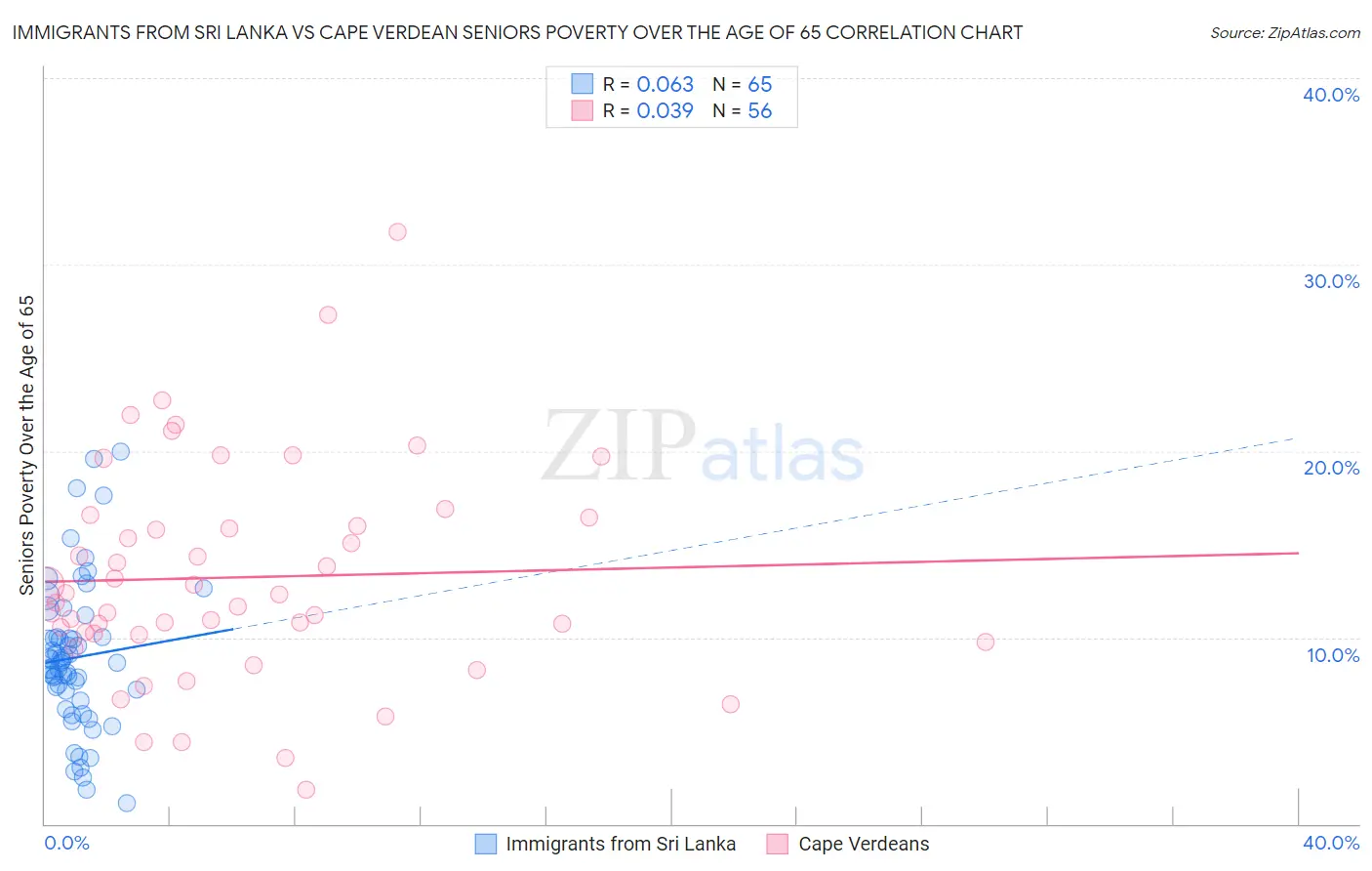 Immigrants from Sri Lanka vs Cape Verdean Seniors Poverty Over the Age of 65