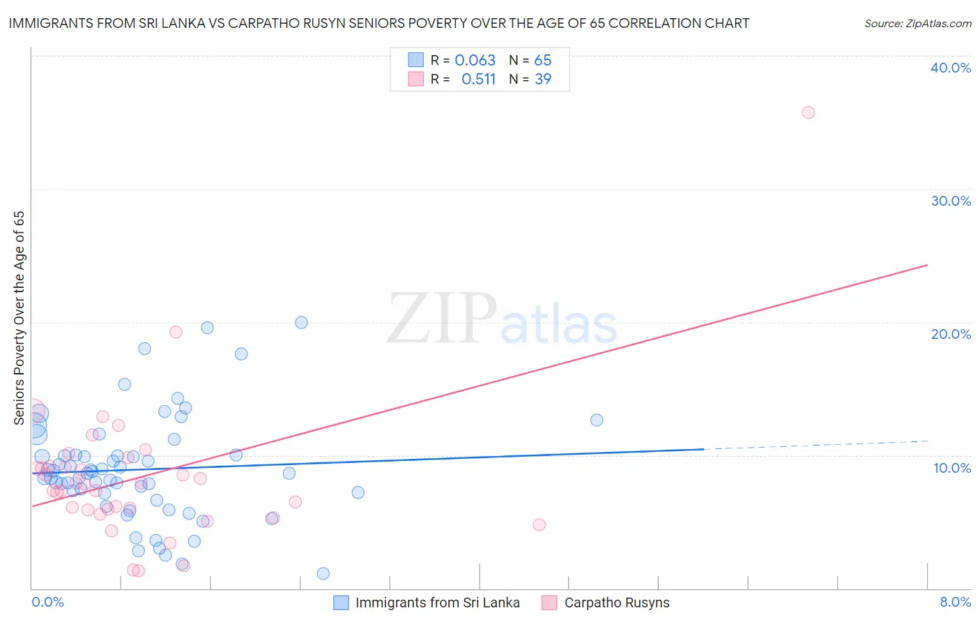Immigrants from Sri Lanka vs Carpatho Rusyn Seniors Poverty Over the Age of 65