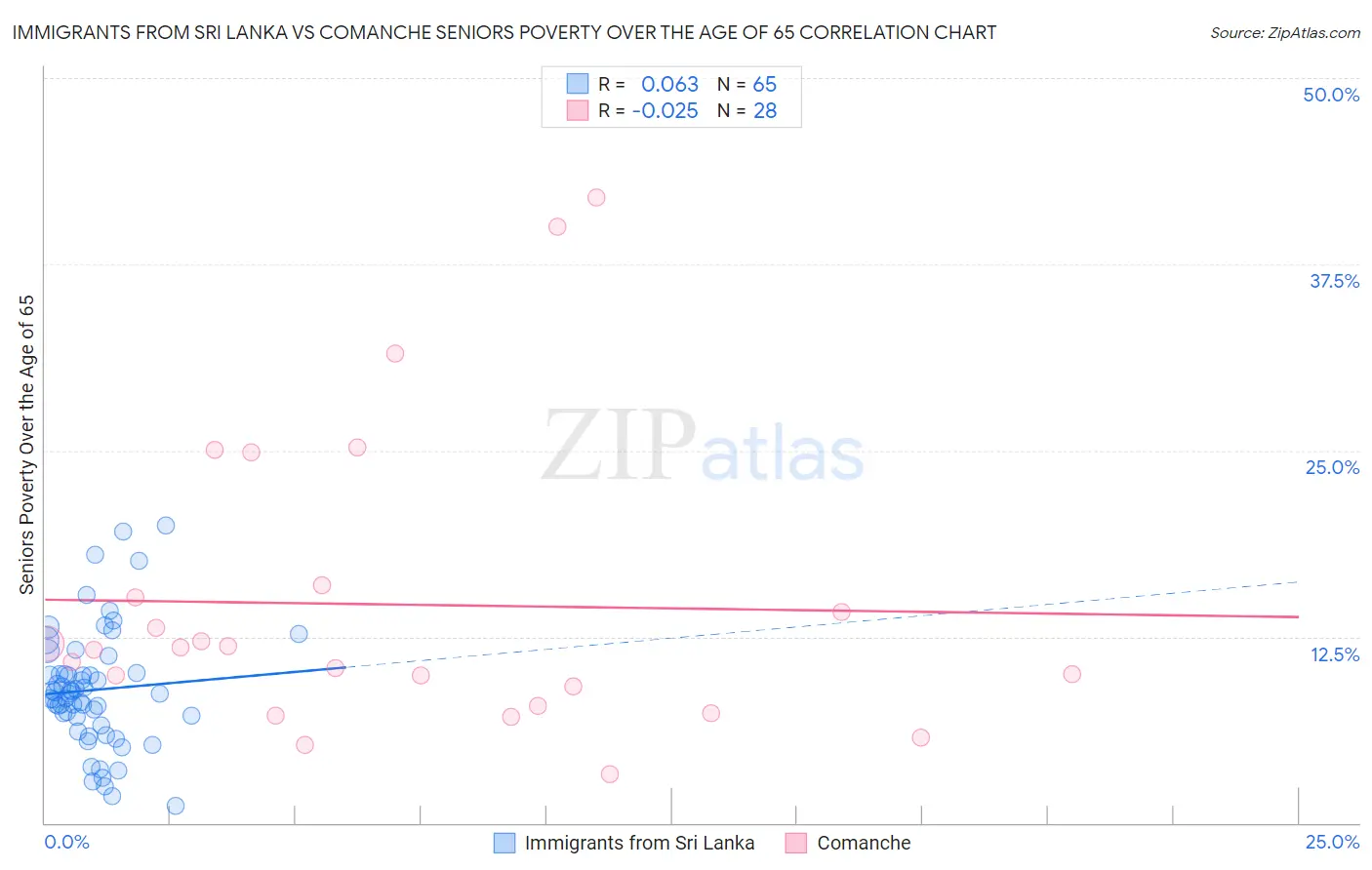 Immigrants from Sri Lanka vs Comanche Seniors Poverty Over the Age of 65