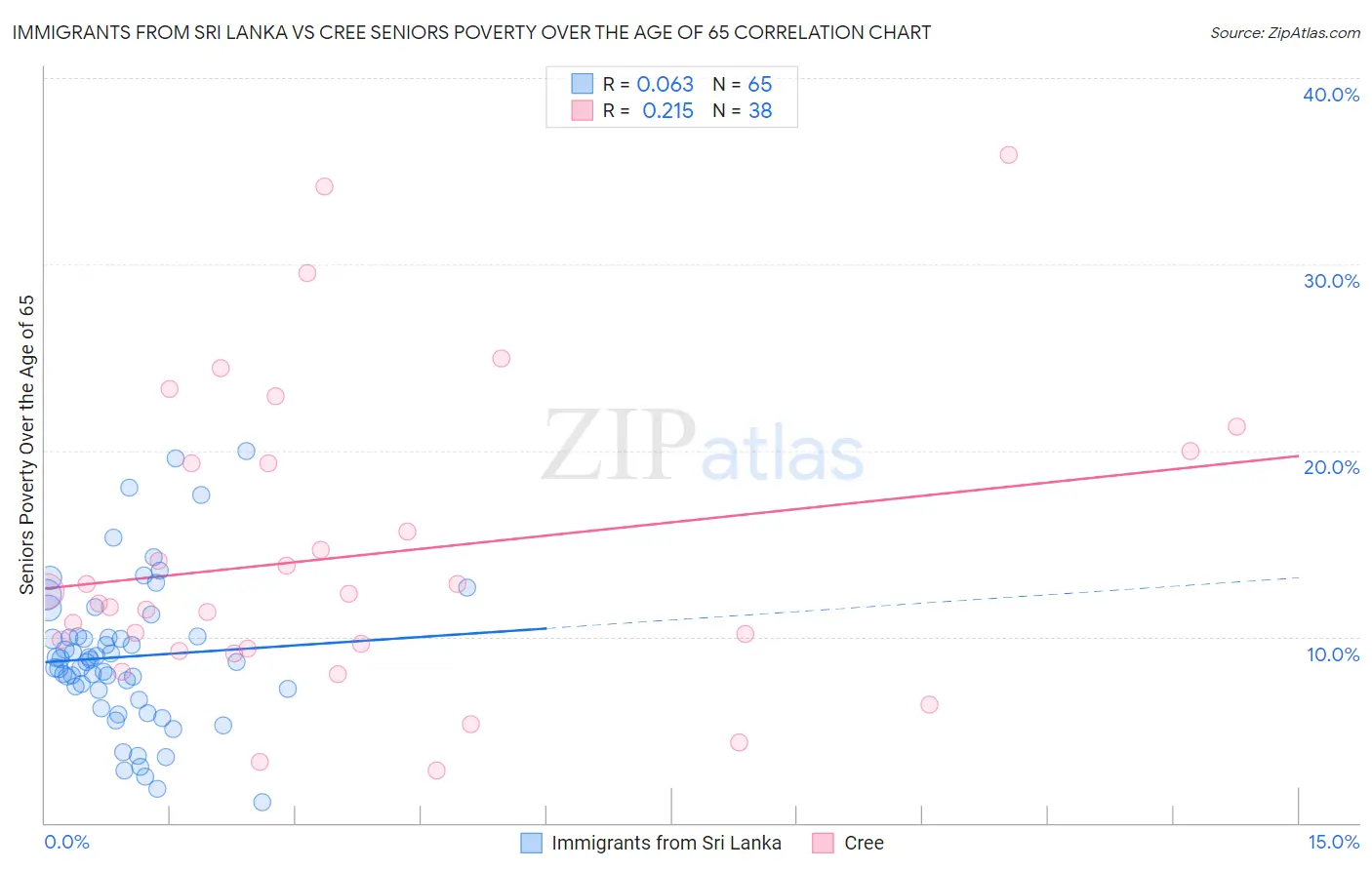 Immigrants from Sri Lanka vs Cree Seniors Poverty Over the Age of 65