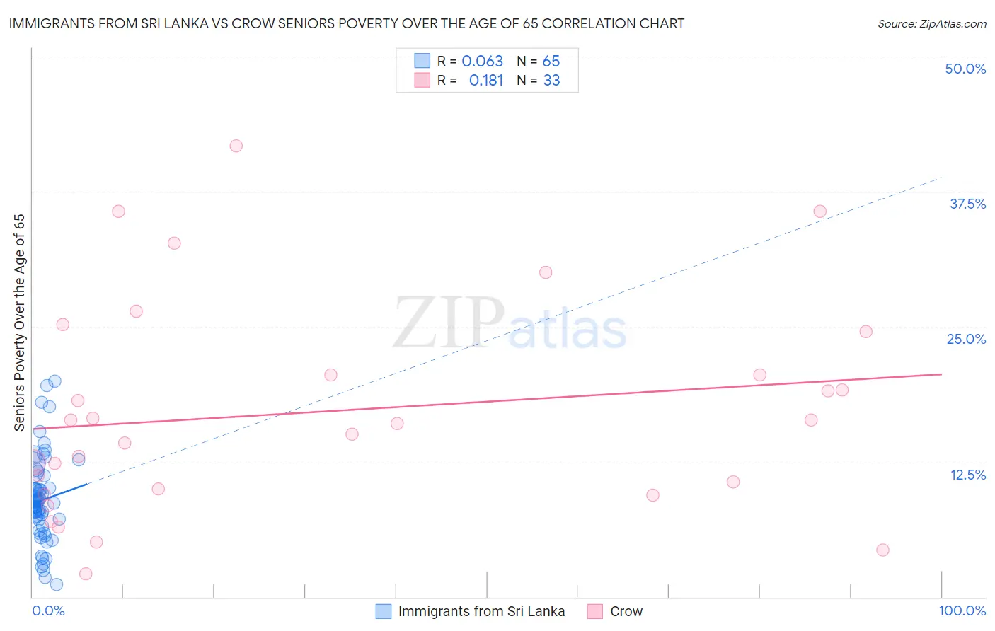 Immigrants from Sri Lanka vs Crow Seniors Poverty Over the Age of 65