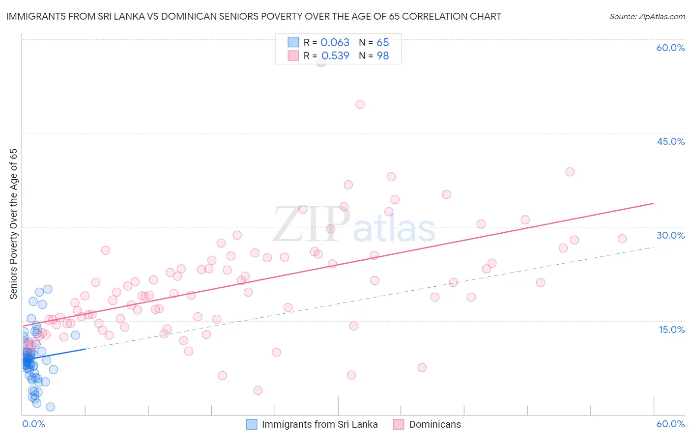 Immigrants from Sri Lanka vs Dominican Seniors Poverty Over the Age of 65