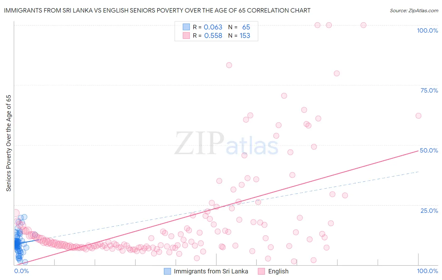 Immigrants from Sri Lanka vs English Seniors Poverty Over the Age of 65
