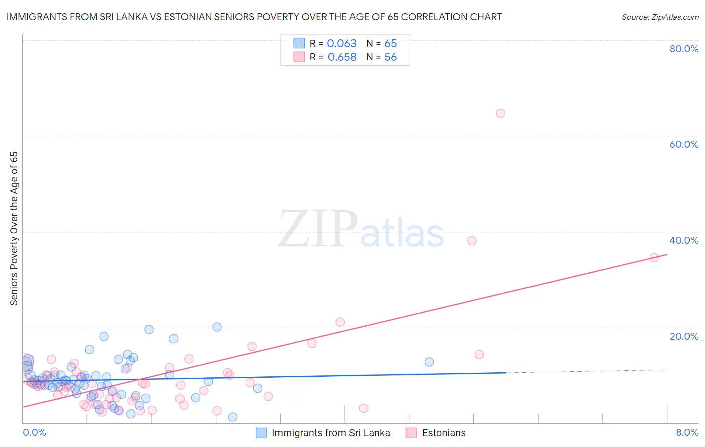 Immigrants from Sri Lanka vs Estonian Seniors Poverty Over the Age of 65