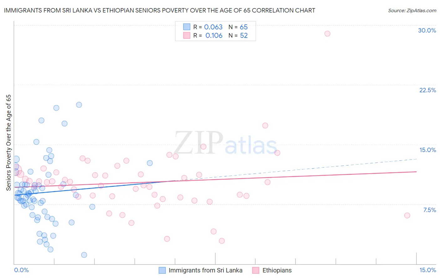 Immigrants from Sri Lanka vs Ethiopian Seniors Poverty Over the Age of 65