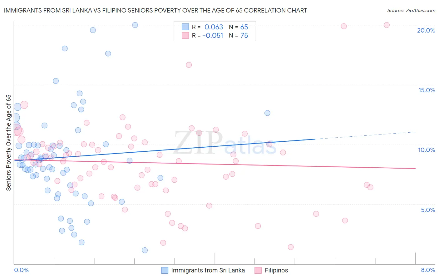 Immigrants from Sri Lanka vs Filipino Seniors Poverty Over the Age of 65