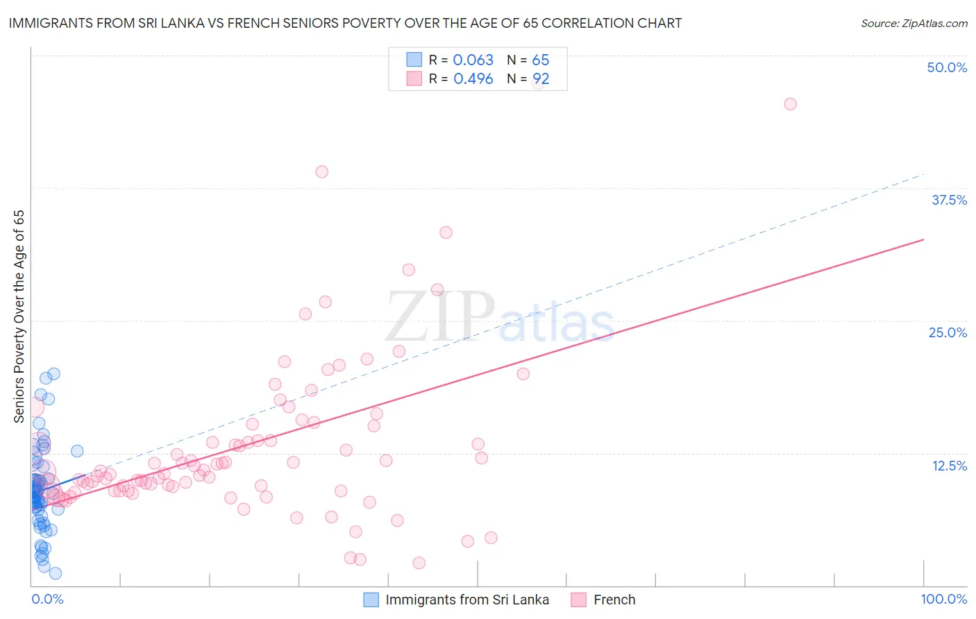 Immigrants from Sri Lanka vs French Seniors Poverty Over the Age of 65