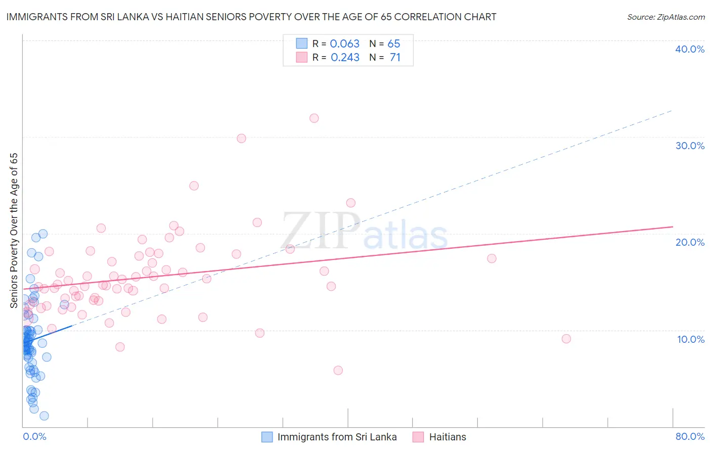 Immigrants from Sri Lanka vs Haitian Seniors Poverty Over the Age of 65