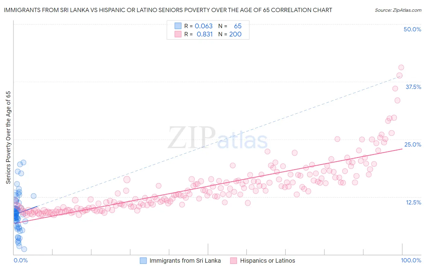 Immigrants from Sri Lanka vs Hispanic or Latino Seniors Poverty Over the Age of 65