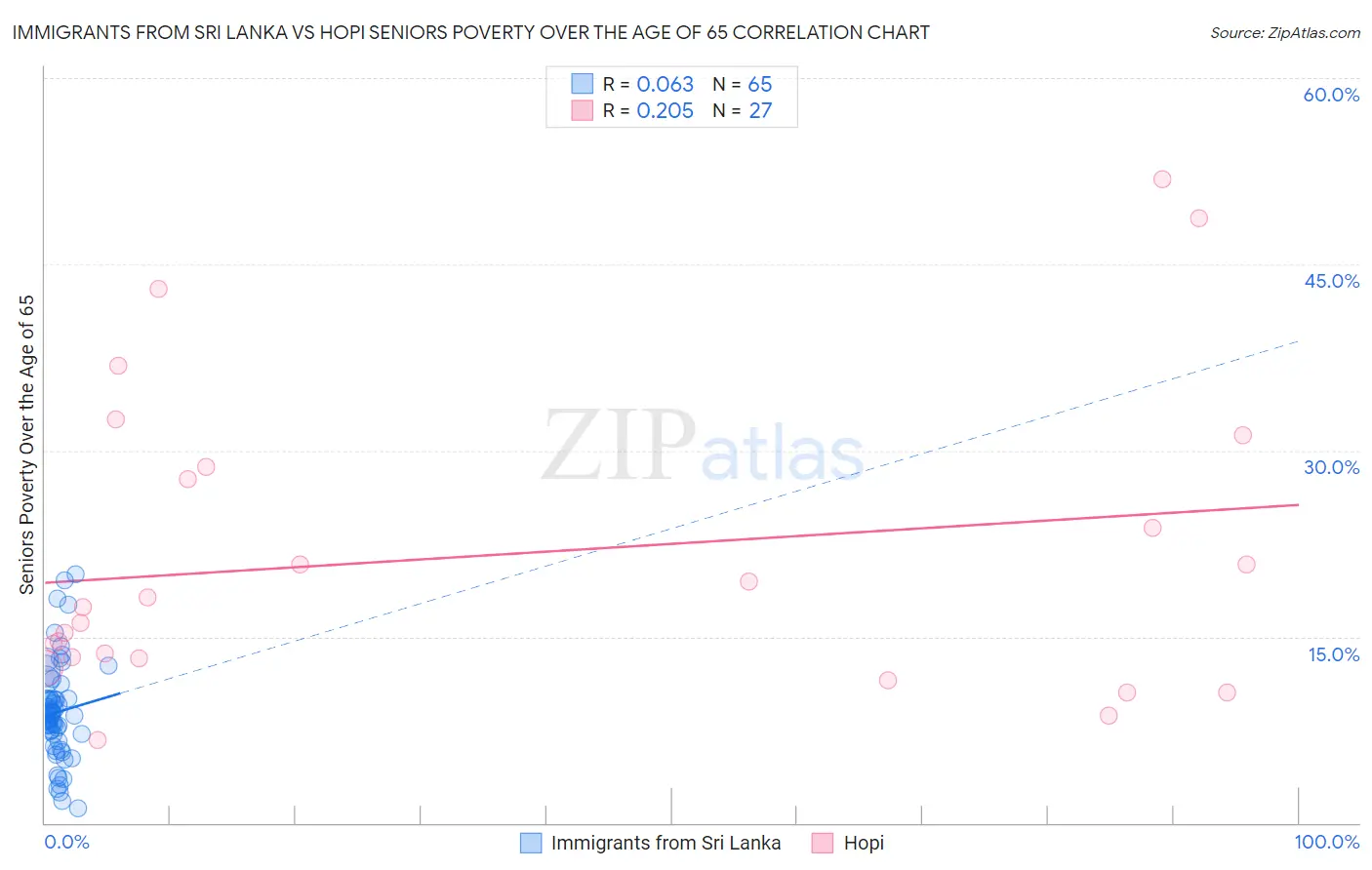 Immigrants from Sri Lanka vs Hopi Seniors Poverty Over the Age of 65