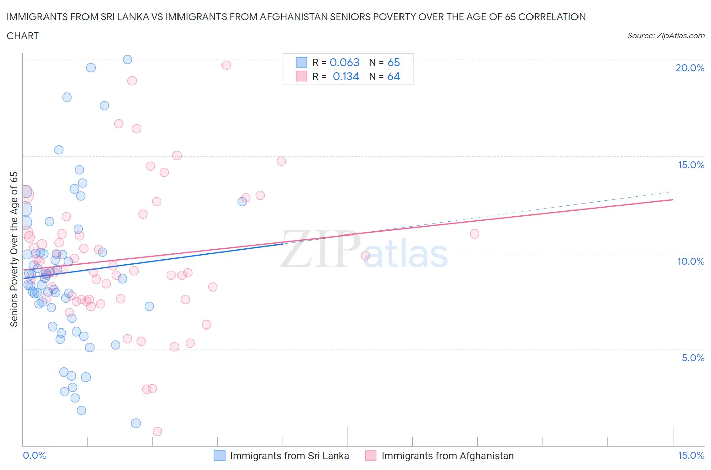 Immigrants from Sri Lanka vs Immigrants from Afghanistan Seniors Poverty Over the Age of 65