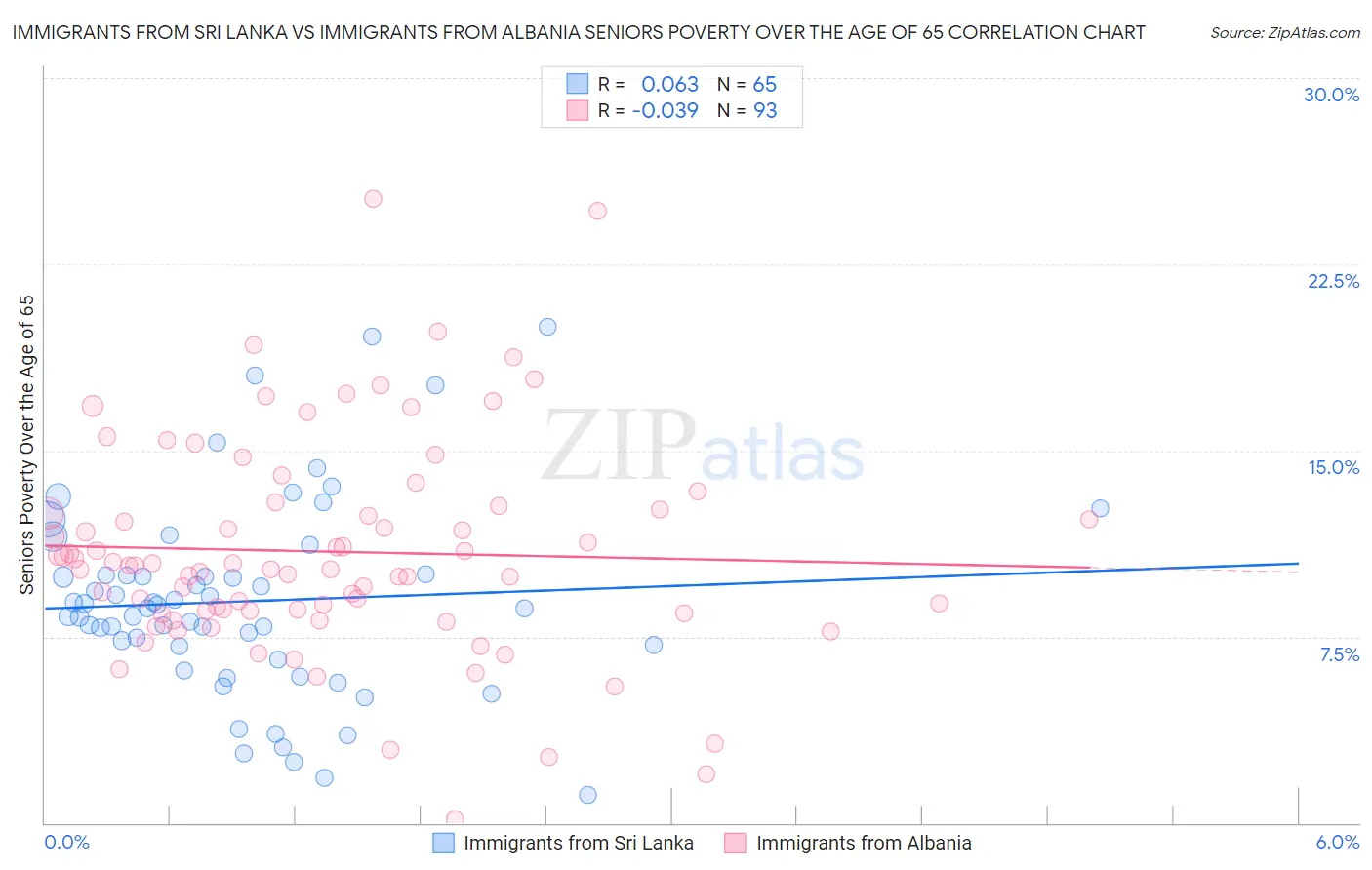 Immigrants from Sri Lanka vs Immigrants from Albania Seniors Poverty Over the Age of 65