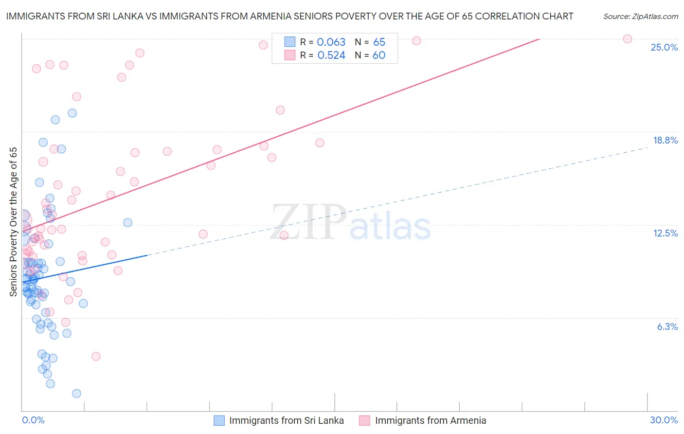 Immigrants from Sri Lanka vs Immigrants from Armenia Seniors Poverty Over the Age of 65