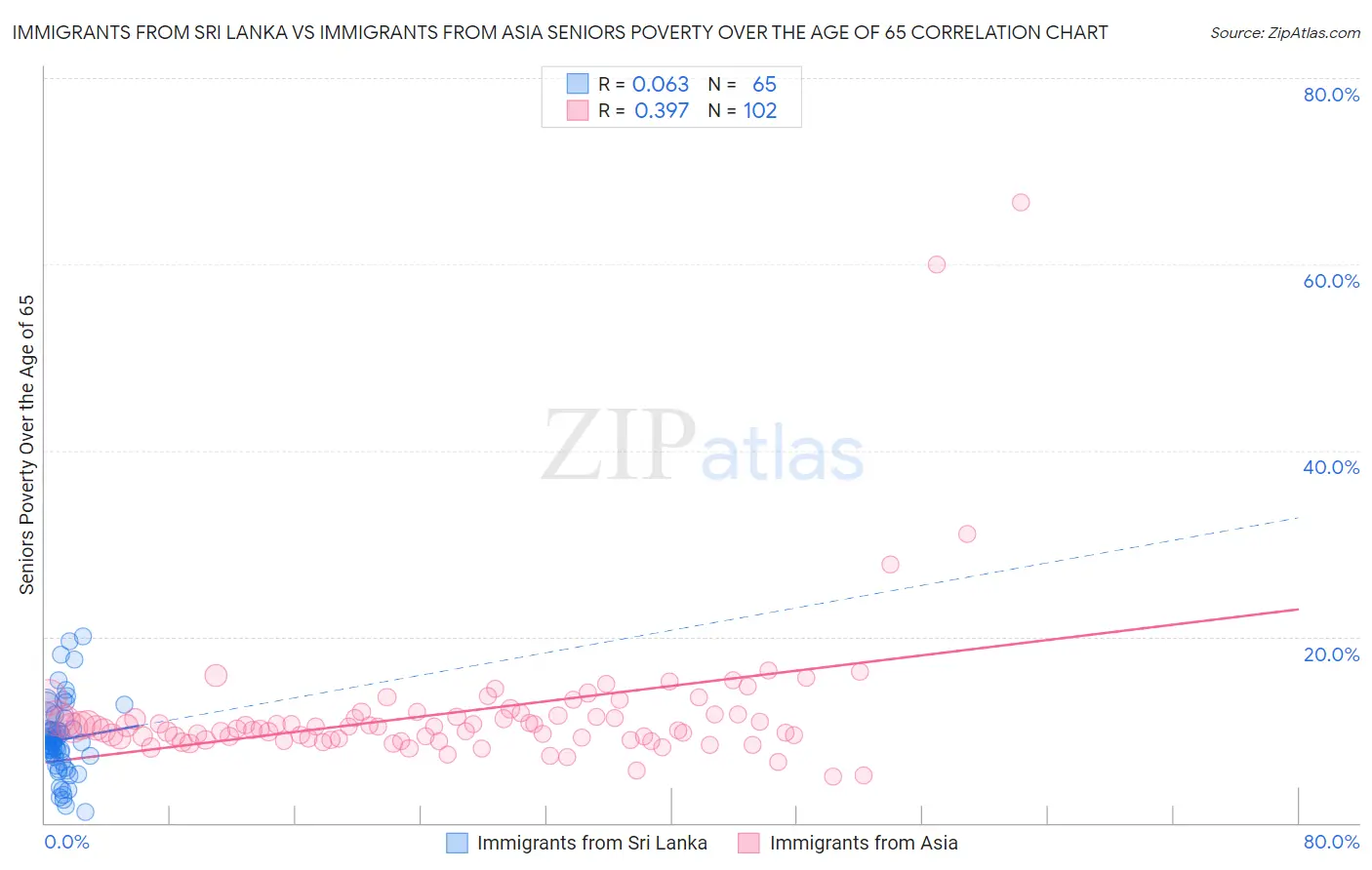 Immigrants from Sri Lanka vs Immigrants from Asia Seniors Poverty Over the Age of 65