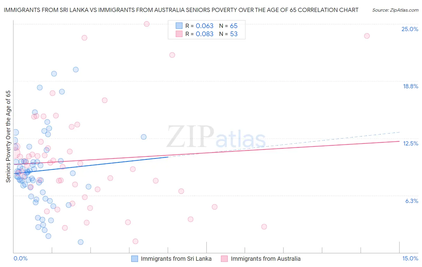 Immigrants from Sri Lanka vs Immigrants from Australia Seniors Poverty Over the Age of 65