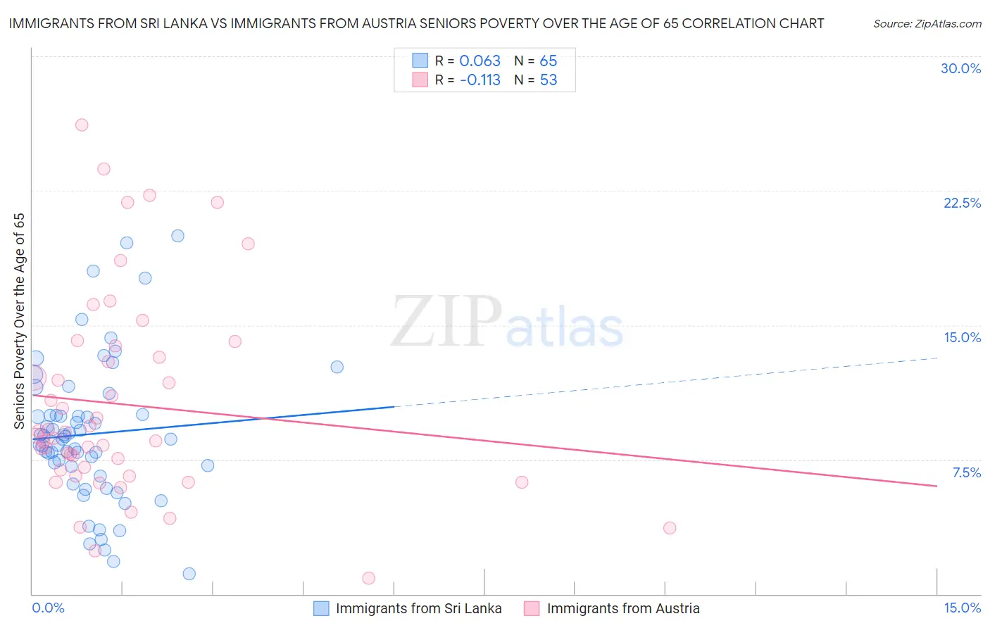 Immigrants from Sri Lanka vs Immigrants from Austria Seniors Poverty Over the Age of 65