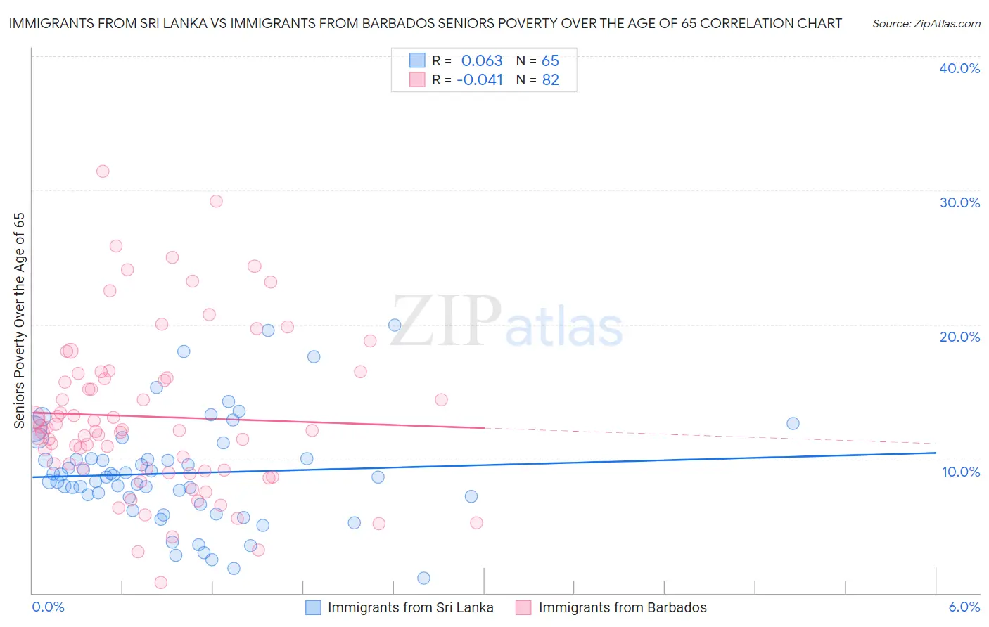 Immigrants from Sri Lanka vs Immigrants from Barbados Seniors Poverty Over the Age of 65