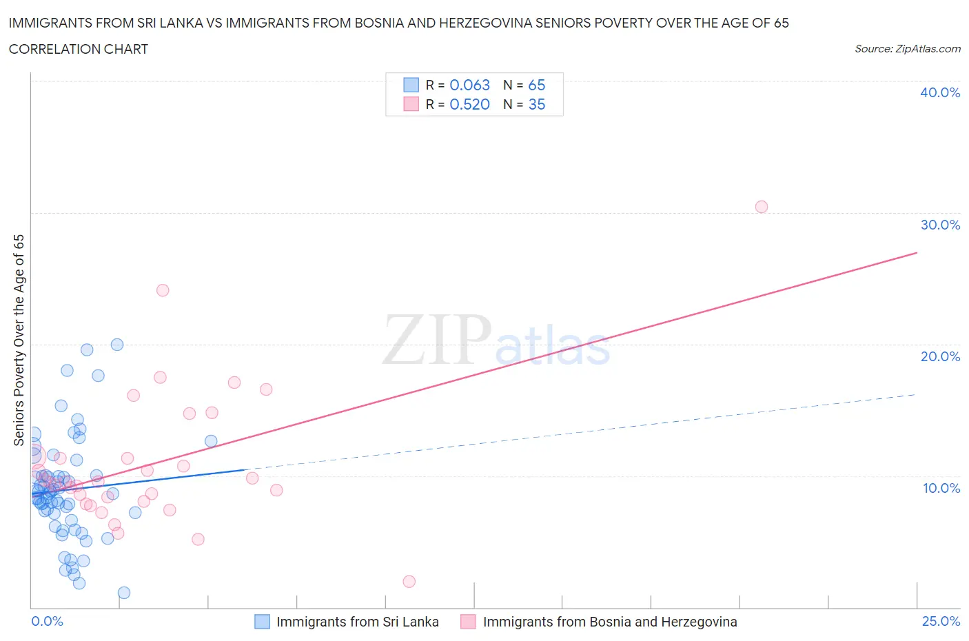 Immigrants from Sri Lanka vs Immigrants from Bosnia and Herzegovina Seniors Poverty Over the Age of 65