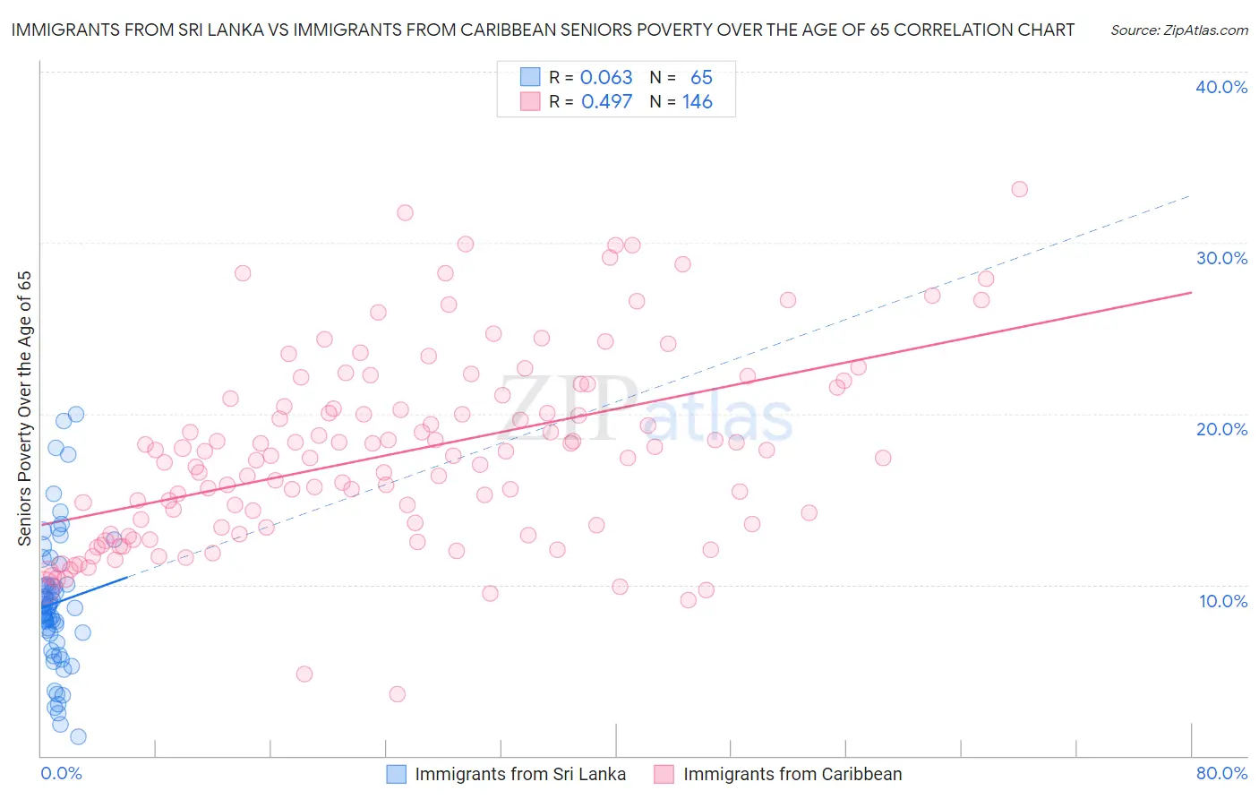 Immigrants from Sri Lanka vs Immigrants from Caribbean Seniors Poverty Over the Age of 65