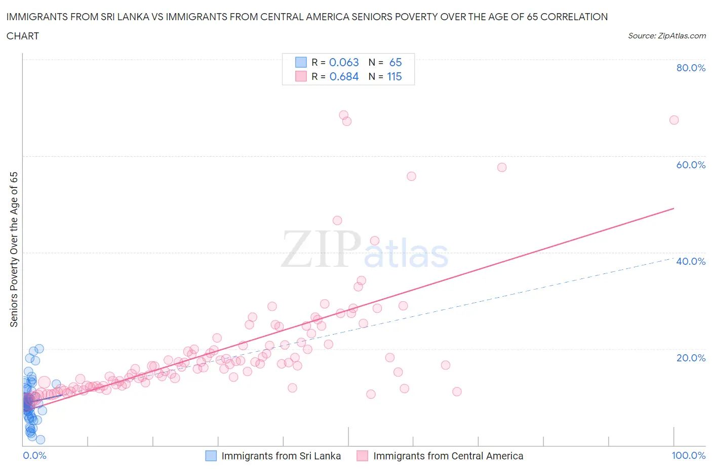 Immigrants from Sri Lanka vs Immigrants from Central America Seniors Poverty Over the Age of 65