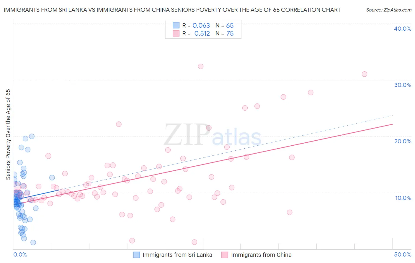 Immigrants from Sri Lanka vs Immigrants from China Seniors Poverty Over the Age of 65