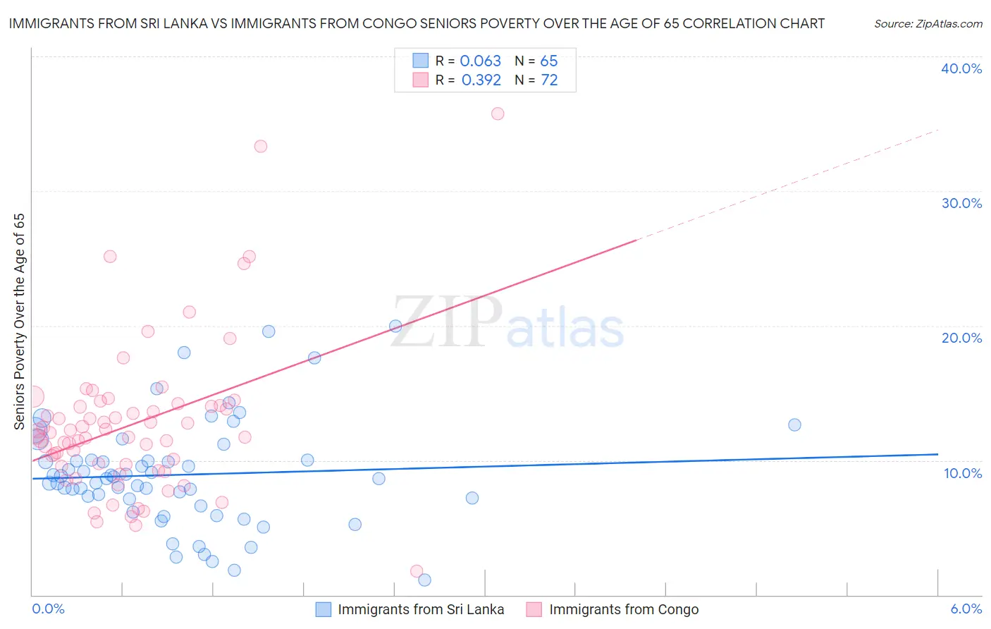 Immigrants from Sri Lanka vs Immigrants from Congo Seniors Poverty Over the Age of 65