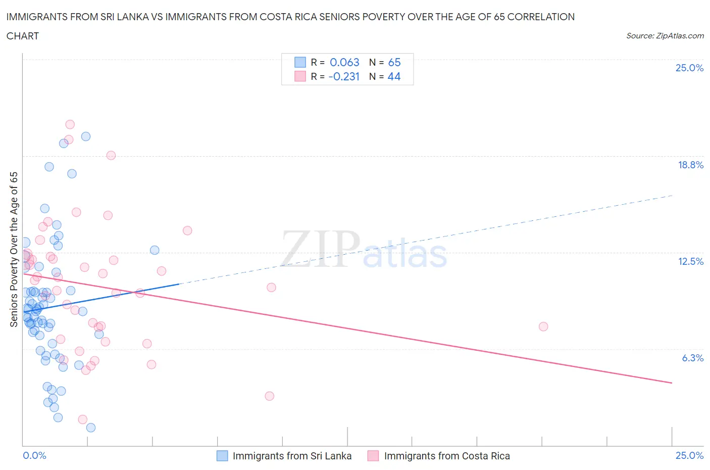 Immigrants from Sri Lanka vs Immigrants from Costa Rica Seniors Poverty Over the Age of 65