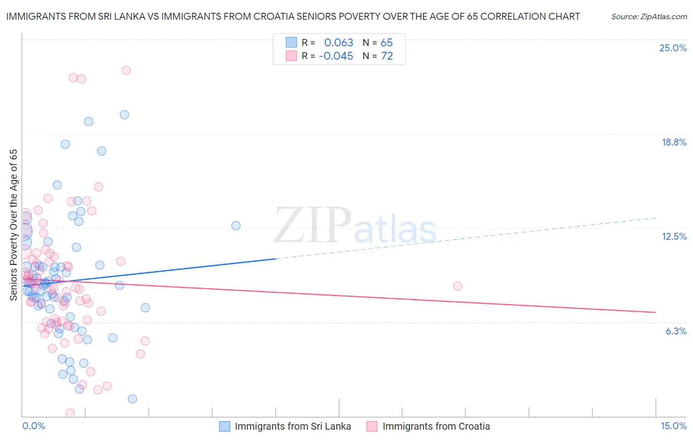 Immigrants from Sri Lanka vs Immigrants from Croatia Seniors Poverty Over the Age of 65