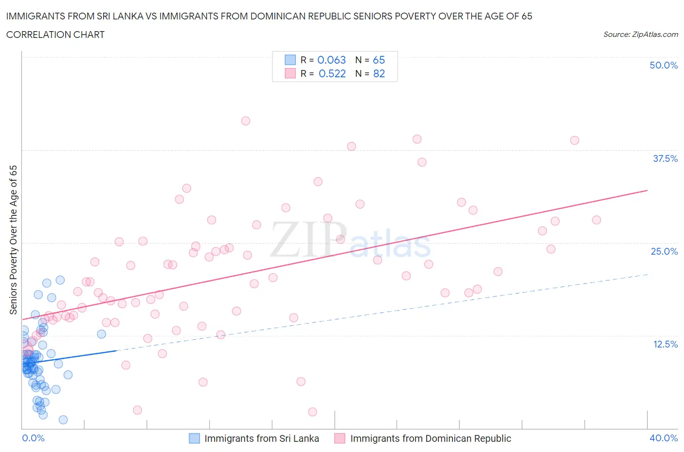Immigrants from Sri Lanka vs Immigrants from Dominican Republic Seniors Poverty Over the Age of 65