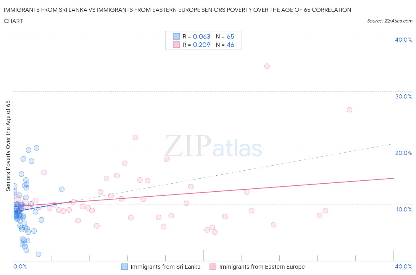 Immigrants from Sri Lanka vs Immigrants from Eastern Europe Seniors Poverty Over the Age of 65