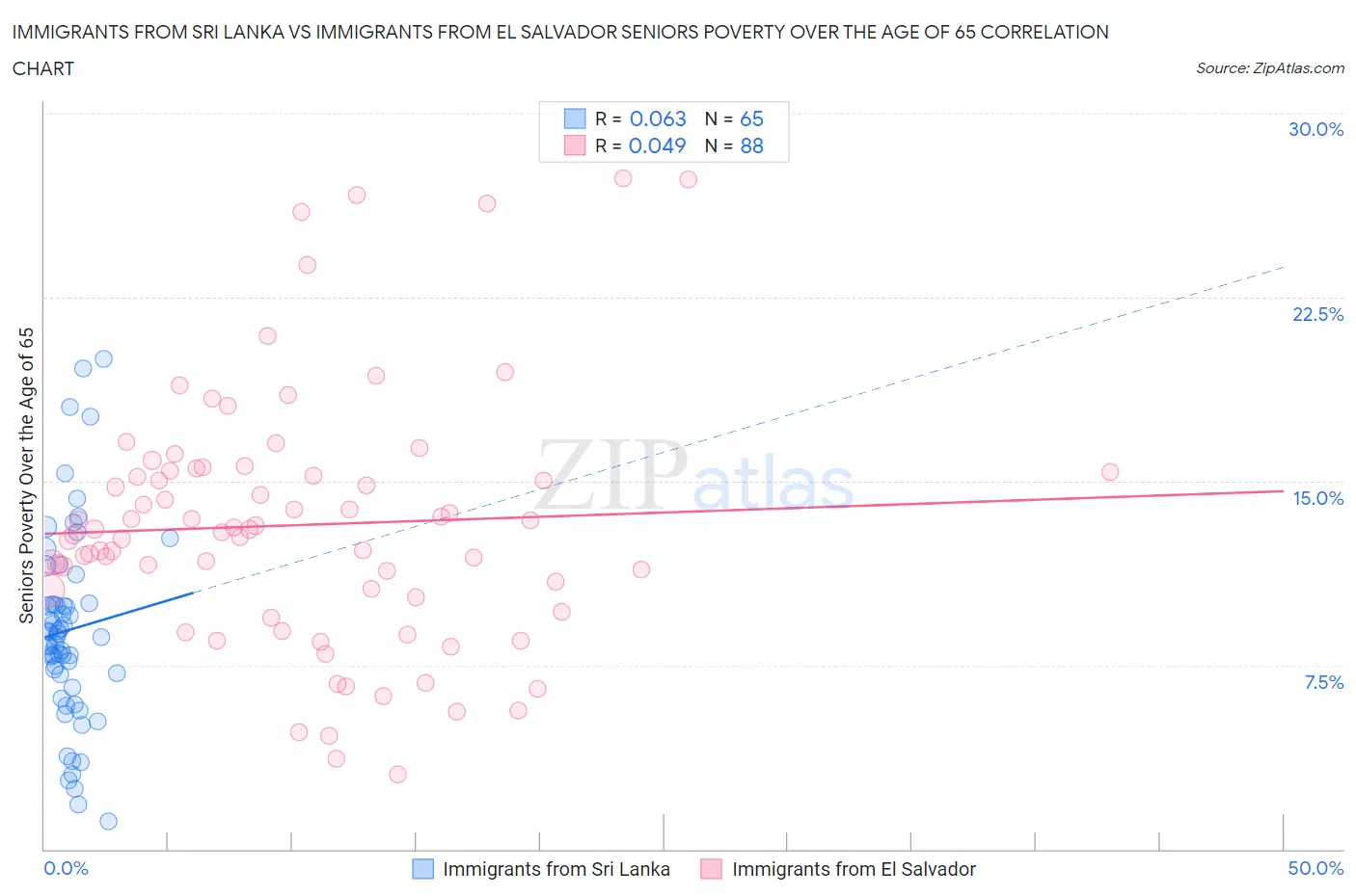 Immigrants from Sri Lanka vs Immigrants from El Salvador Seniors Poverty Over the Age of 65