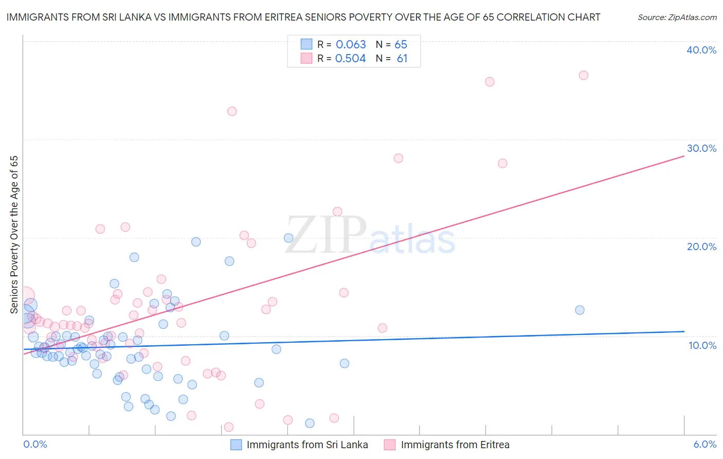 Immigrants from Sri Lanka vs Immigrants from Eritrea Seniors Poverty Over the Age of 65