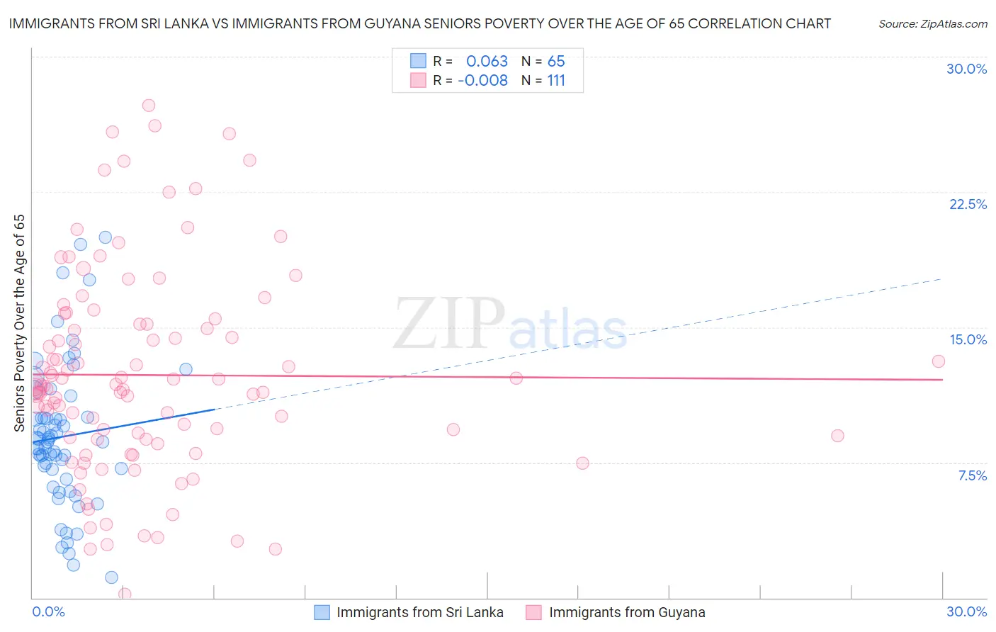 Immigrants from Sri Lanka vs Immigrants from Guyana Seniors Poverty Over the Age of 65