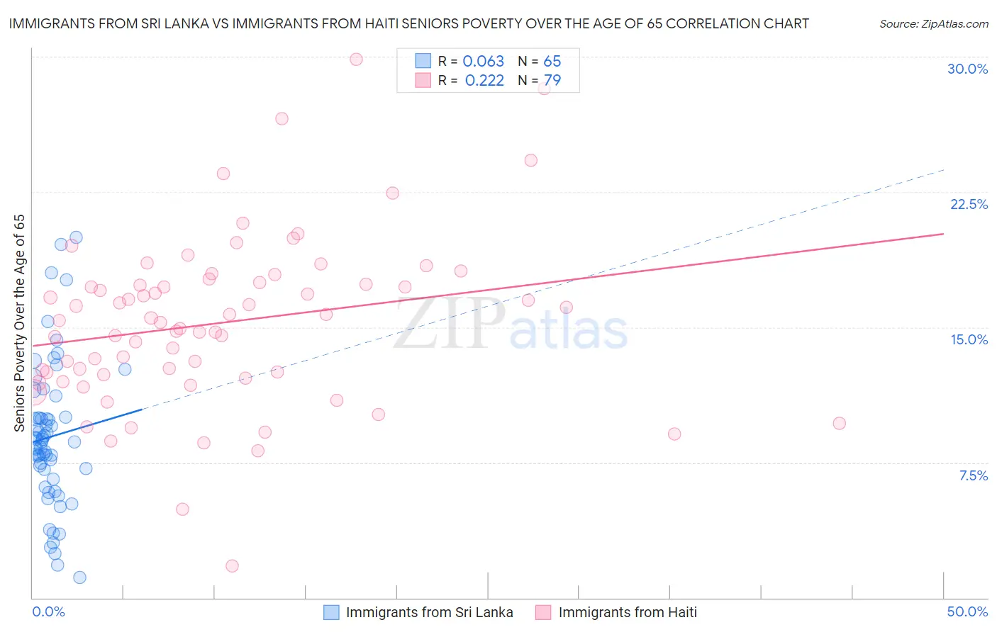 Immigrants from Sri Lanka vs Immigrants from Haiti Seniors Poverty Over the Age of 65