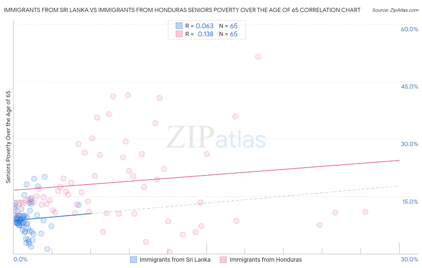 Immigrants from Sri Lanka vs Immigrants from Honduras Seniors Poverty Over the Age of 65