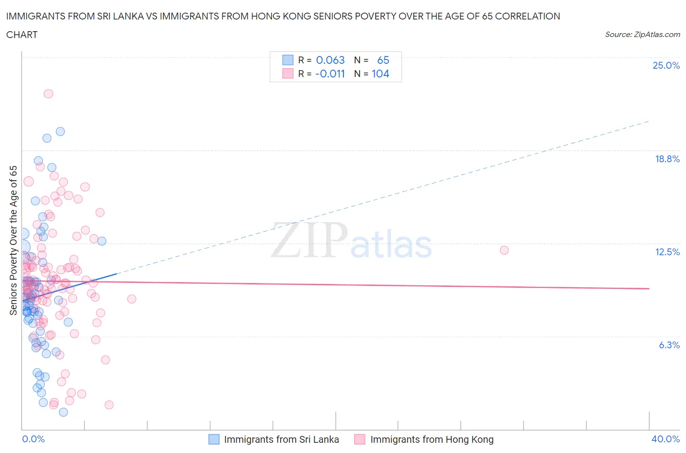 Immigrants from Sri Lanka vs Immigrants from Hong Kong Seniors Poverty Over the Age of 65